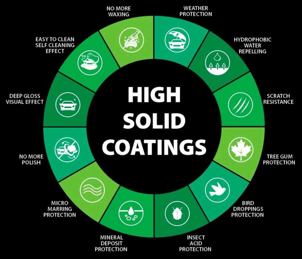Ceramic coating benefits graphic illustrating scratch resistance, hydrophobic protection, and winter weather defense for vehicles.